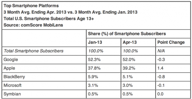 ComScore: Android continua il proprio dominio nel mondo mobile, ma iOS cresce