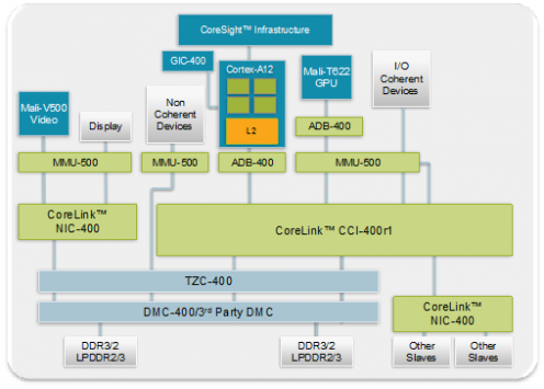 ARM presenta il nuovo Cortex-A12 con la GPU Mail T-622: maggiore potenza e risparmio energetico