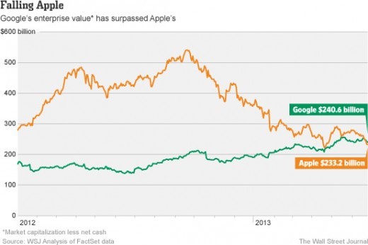 Google supera Apple: ora è l'azienda tecnologica con più valore al mondo