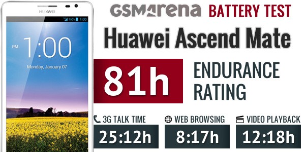 Huawei Ascend Mate: ecco i test relativi alla durata della batteria