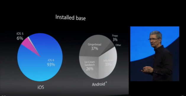 Apple punzecchia Android: l'ultima versione di iOS è diffusa al 93%, l'ultima di Android al 33%