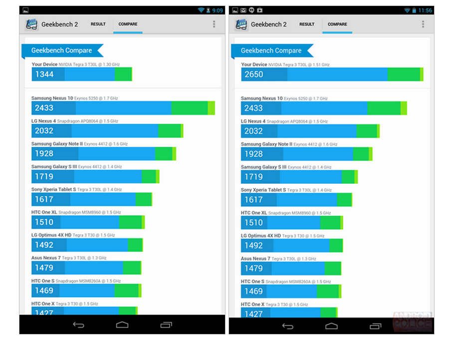 Benchmarked  2013 Nexus 7 vs. 2012 Nexus 7   Just How Much Faster Is It  A Lot  Apparently
