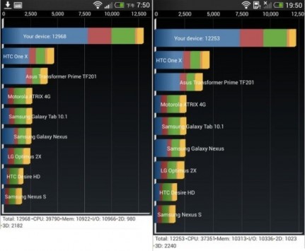 HTC Butterfly S ottiene migliori risultati nei test benchmark rispetto all'HTC One