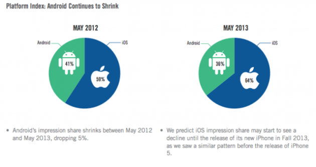 Velti: iOS vende meno di Android ma piace di più agli inserzionisti pubblicitari