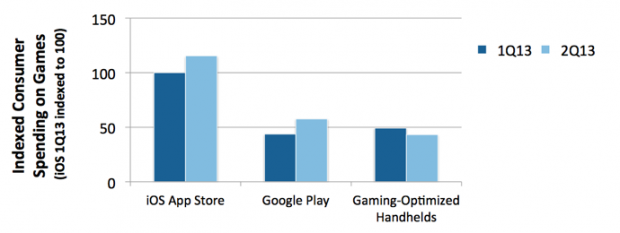 Google Play: gli incassi hanno superato quelli delle console portatili