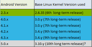 Android 5.0 Key Lime Pie: nuove indiscrezioni sul Kernel 3.10