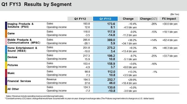 Sony nel Q1 ha ottenuto un profitto di $35 milioni ed un salto del 36% per la divisione mobile