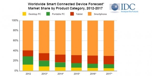IDC: durante gli ultimi tre mesi del 2013 verranno spediti più tablet che PC