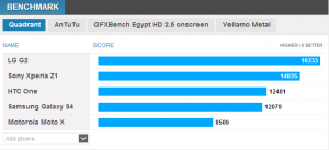 Ecco i primi benchmark del Sony Xperia Z1 a confronto con gli altri top di gamma