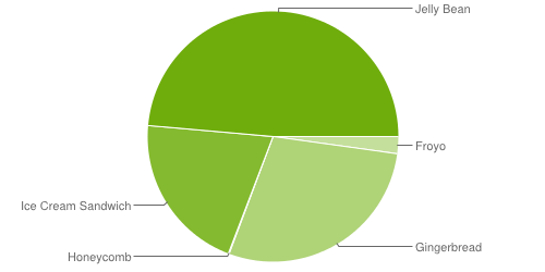 Distribuzione Android Ottobre: Jelly Bean sempre più vicino al 50% ed arriva anche Android 4.3