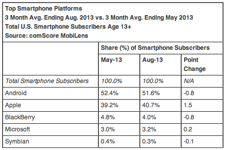 ComScore: Android in leggero calo negli USA anche se detiene ancora più della metà del mercato