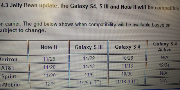 Samsung: ecco una tabella sugli aggiornamenti ad Android 4.3 Jelly Bean