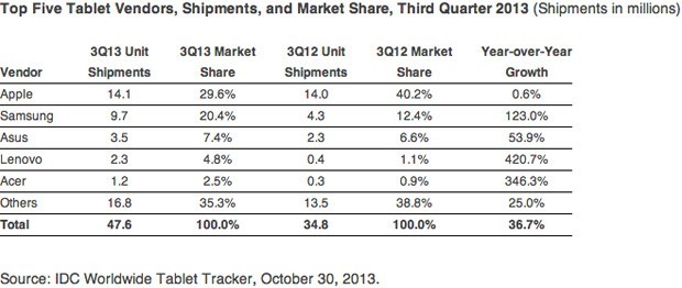 Mercato tablet Q3 2013: crescono Samsung e ASUS, in vetta sempre Apple