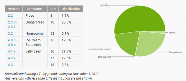 Distribuzione di Android nel mese di novembre: Jelly Bean oltre il 52%