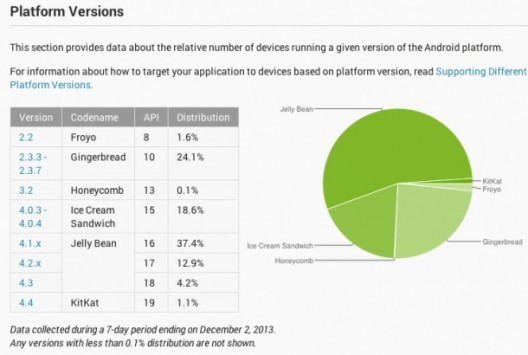 Distribuzione Android Dicembre: spunta KitKat con una quota dell'1.1%