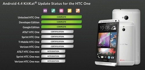 HTC USA ci informa sulla stato di sviluppo di Android 4.4.2 per One