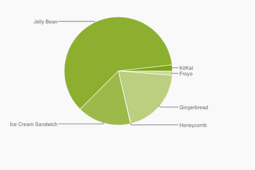 Distribuzione Android Febbraio: KitKat raggiunge l'1.8%