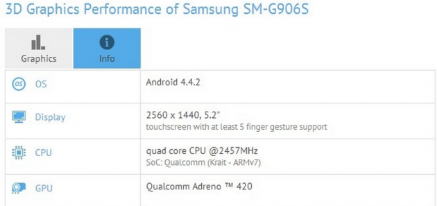 Samsung SM-G906S con Snapdragon 805 e display QHD avvistato su GFXBench