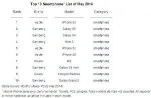 Top-smartphones-May-Apple-iPhone-5s-Samsung-Galaxy-S5