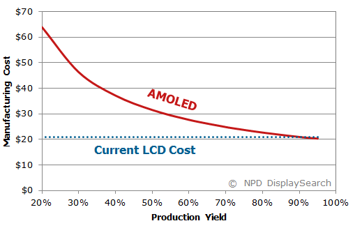 amoled-lcd-price