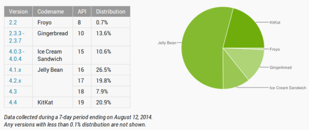 Android Kitkat supera il 20% dei dispositivi attivi