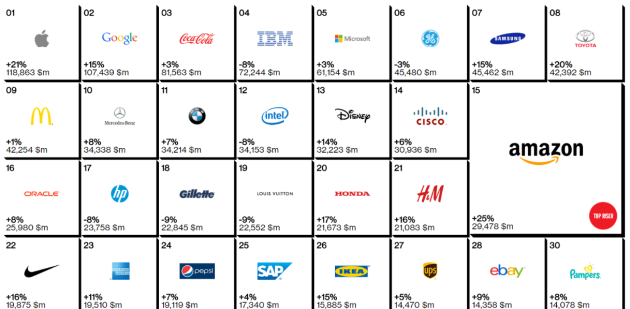 Apple è il brand di maggior valore al mondo: segue Google, Samsung al settimo posto