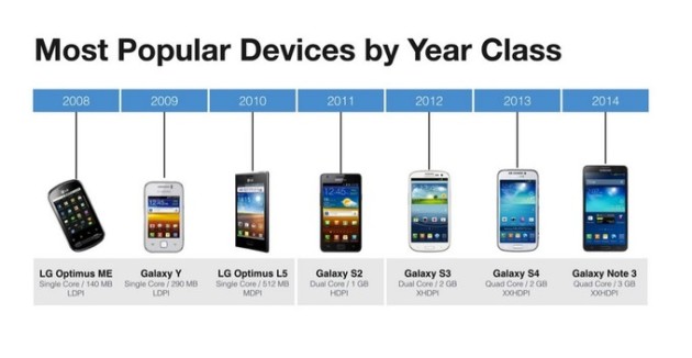 Facebook: il 66% dei nostri utenti Android utilizza hardware del 2011 o precedente