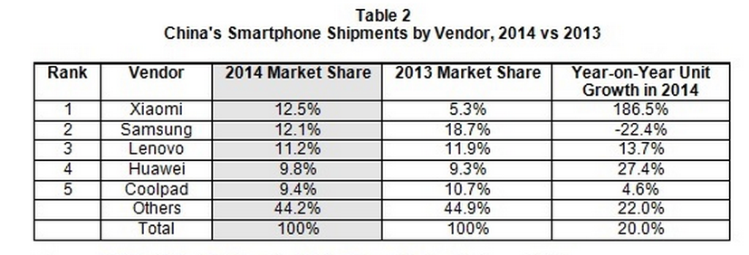 The China Smartphone Market 2