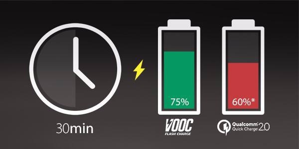 Oppo risponde a Qualcomm: con VOOC Flash Charge da 0 a 75% in 30 minuti