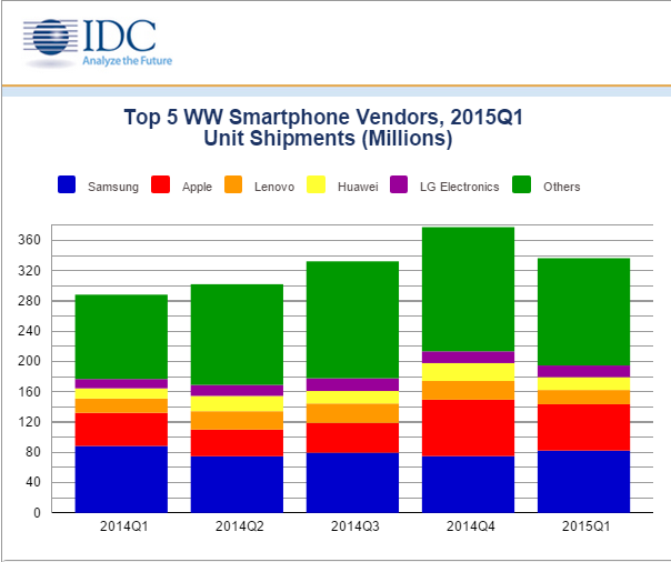 Samsung Reasserts Its Global Lead in Smartphone Shipments with a Renewed Focus on Lower Cost Smartphones in the First Quarter of 2015  Says IDC   2prUS25589215
