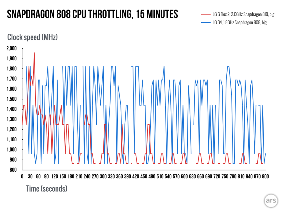 Snapdragon-808-throttling.003-980x735