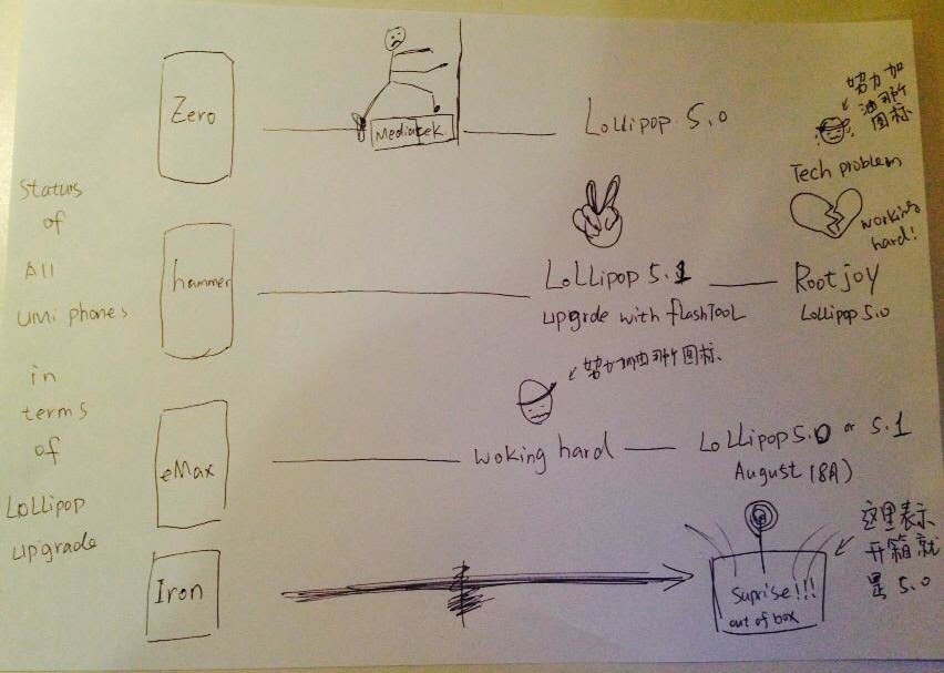 umi android lollipop