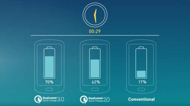 Qualcomm annuncia Quick Charge 3.0: 27% più veloce rispetto alla precedente generazione