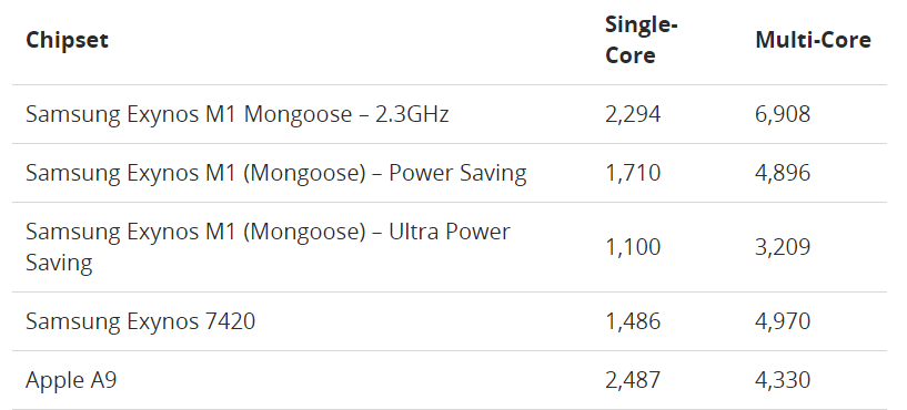 Samsung’s Mongoose SoC benchmarks
