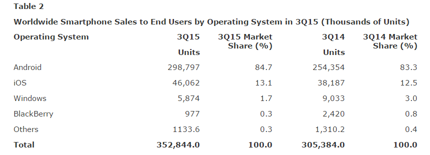 Gartner Says Emerging Markets Drove Worldwide Smartphone Sales to 15.5 Percent Growth in Third Quarter of 2015-2