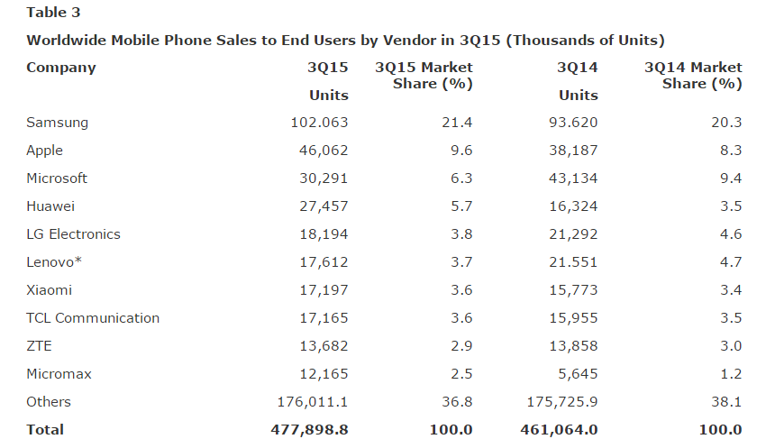 Gartner Says Emerging Markets Drove Worldwide Smartphone Sales to 15.5 Percent Growth in Third Quarter of 2015-3