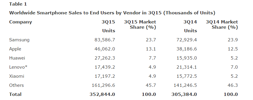 Gartner Says Emerging Markets Drove Worldwide Smartphone Sales to 15.5 Percent Growth in Third Quarter of 2015