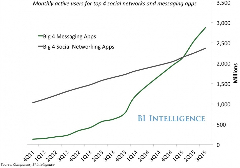 WhatsApp e le altre chat superano i social network