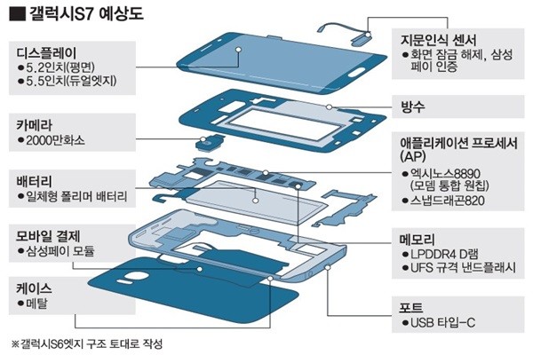 Samsung Galaxy S7: versione edge solo con display da 5.5 pollici