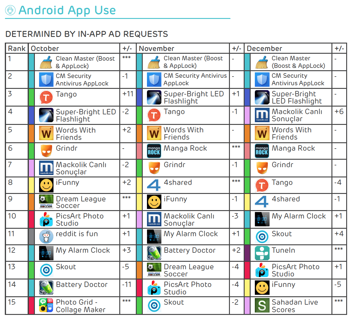 Clean Master è l'applicazione Android più usata a fine 2015 - Drawbridge (1)
