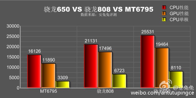 Snapdragon-650-vs-808-vs-Helio-X10-Graphic-benchmark-e1452782999109