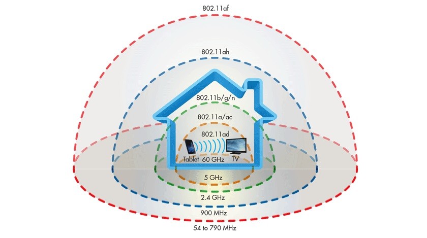 WiFi-distances-compared