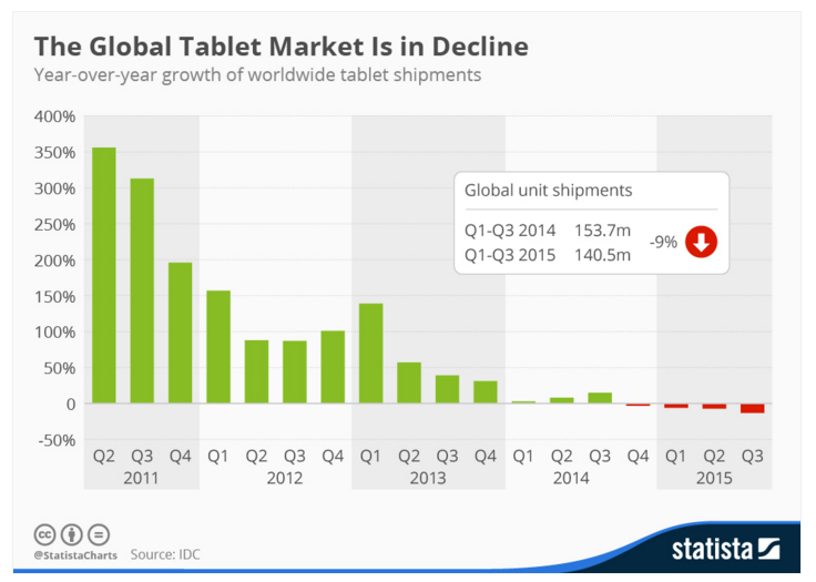 il mercato dei tablet è in declino
