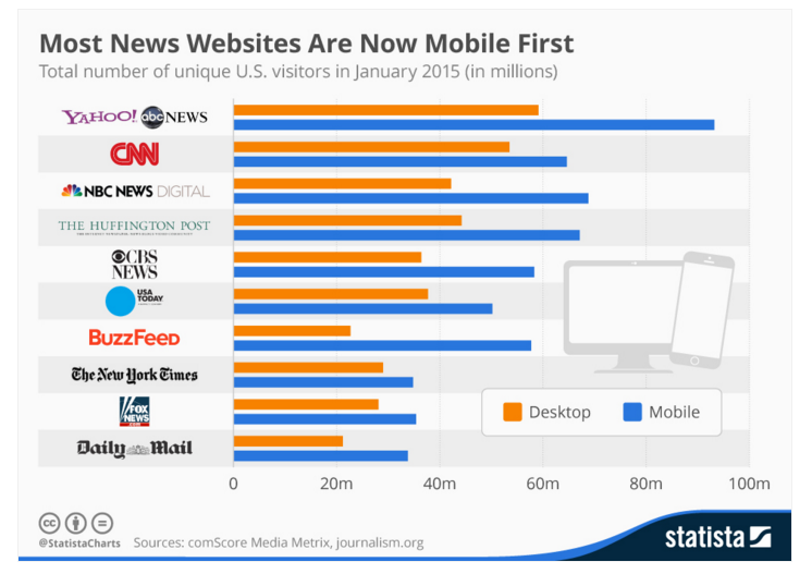 i principali siti di notizie sono principalmente in versione mobile