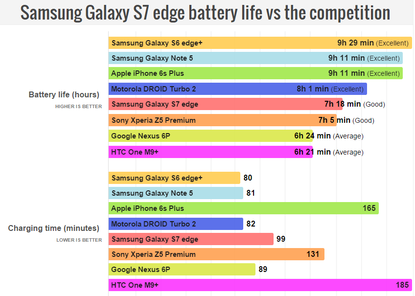 The Galaxy S7 edge stalls  delivers middling battery longevity