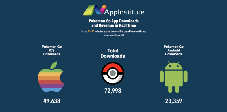 AppInstitute e il monitoraggio di Pokémon GO