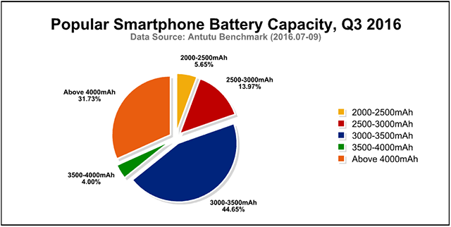 capacità-batteria-specifiche-cellulari-android