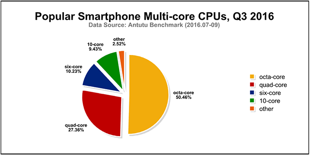 processori-muticore-specifiche-cellulari-android