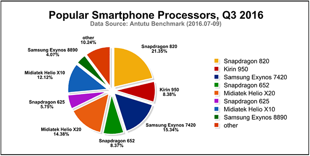 processori-specifiche-cellulari-android