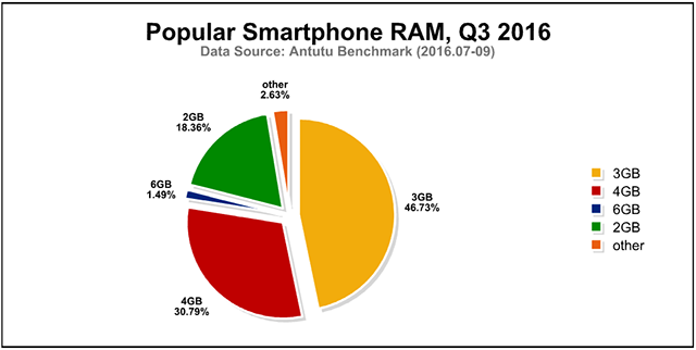 ram-specifiche-cellulari-android